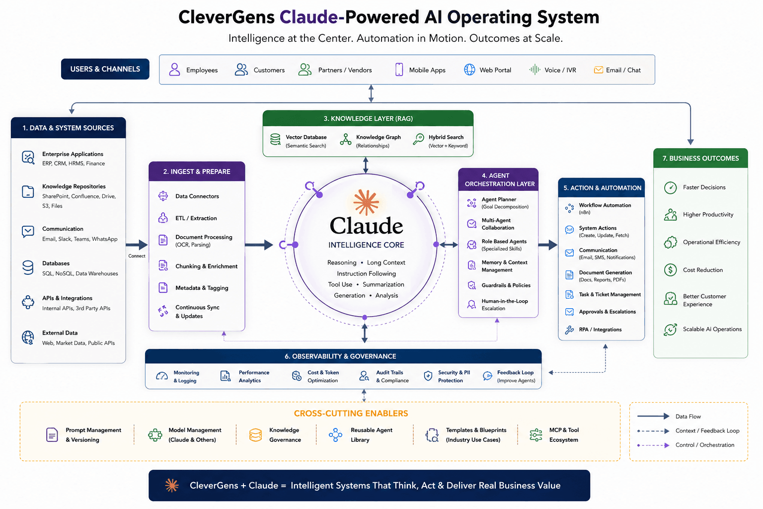 CleverGens Claude-Powered AI Operating System