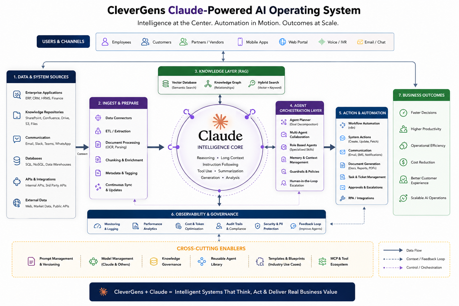 CleverGens Agent-as-a-Service Platform Architecture